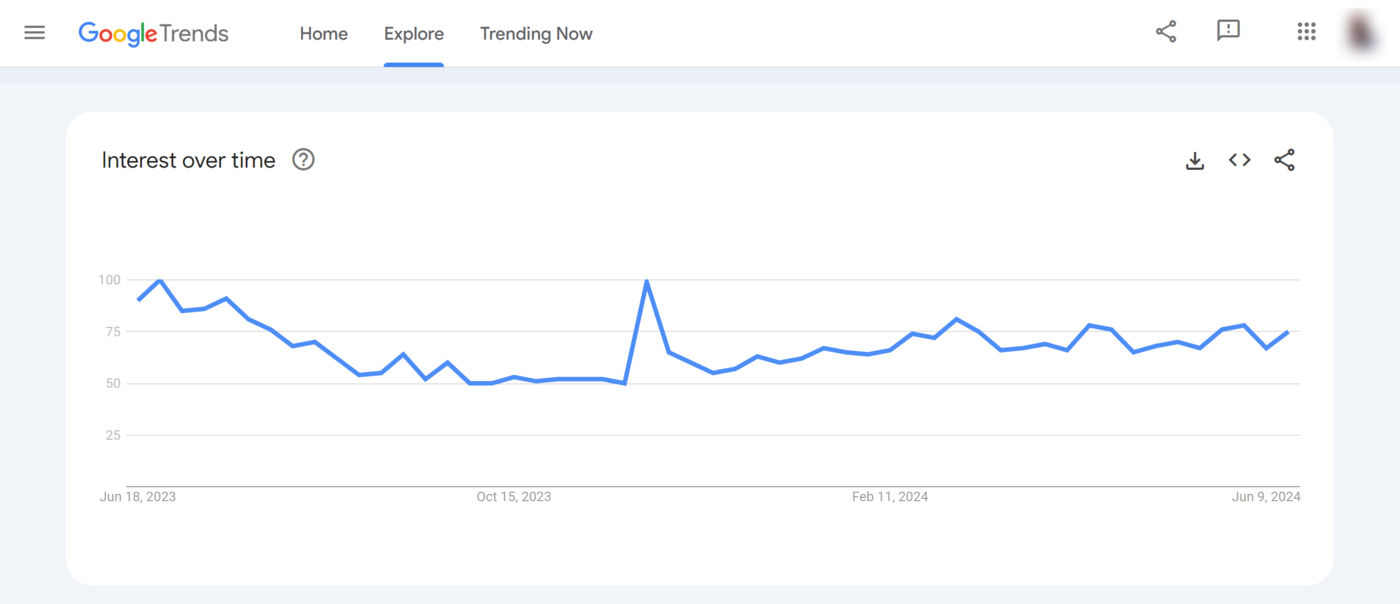 Sample of a valuable keyword being analyzed using Google Trends 
