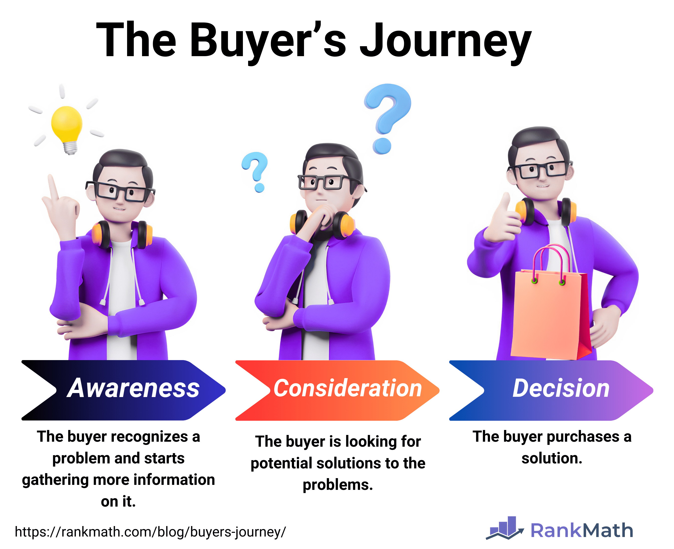 The Buyer's Journey