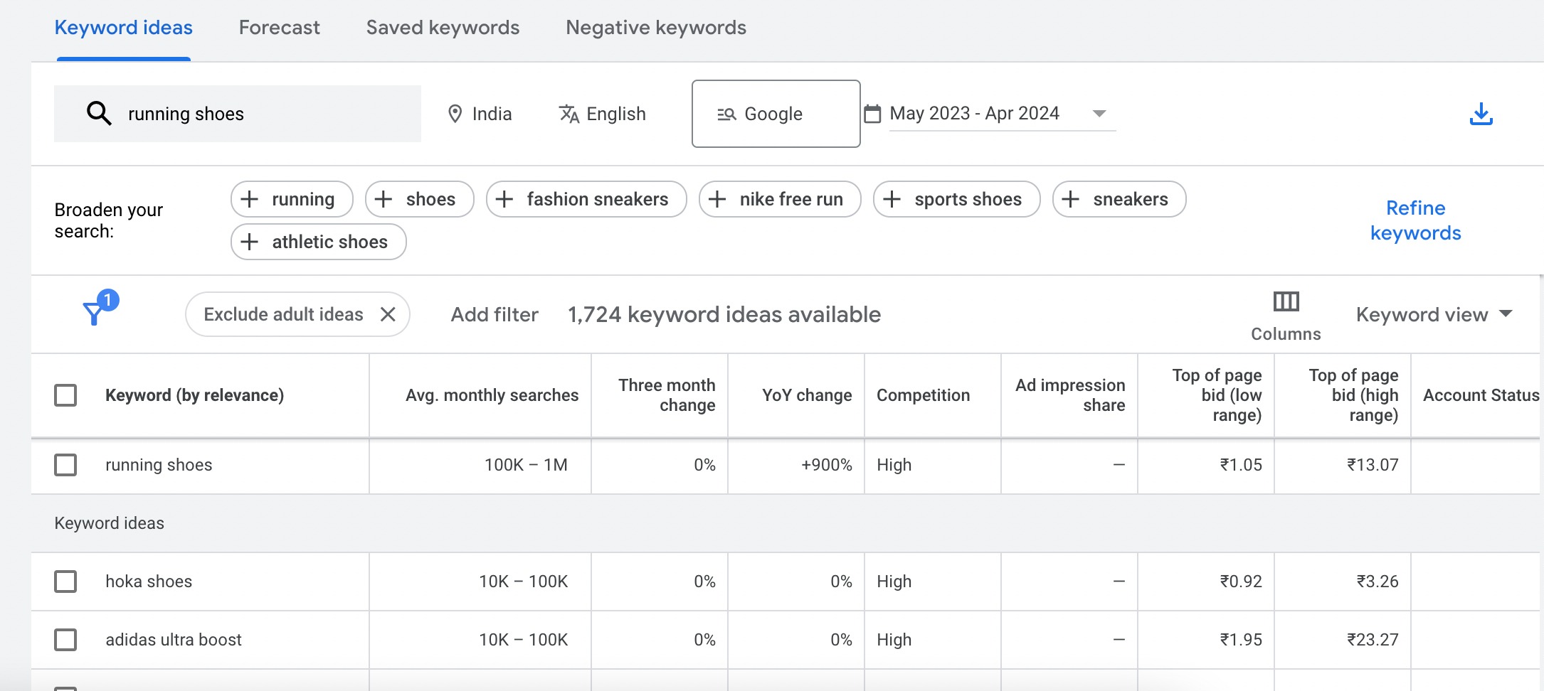 Competitor Keywords generated