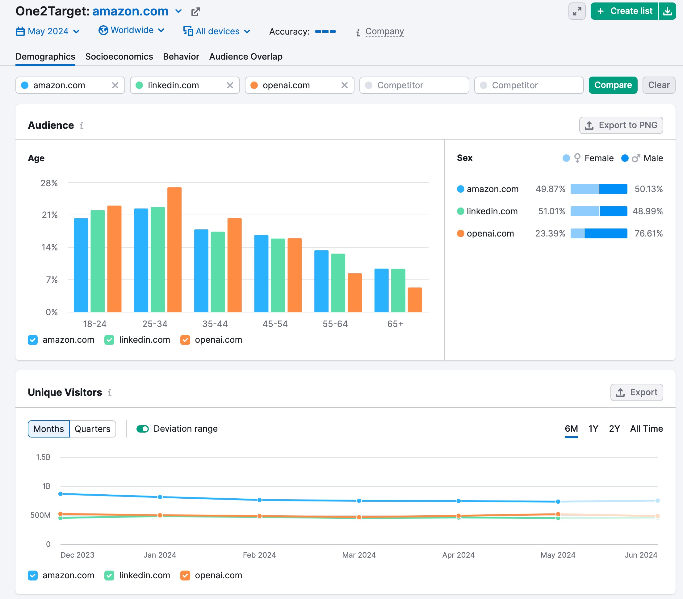 conduct audience research for buyer's journey