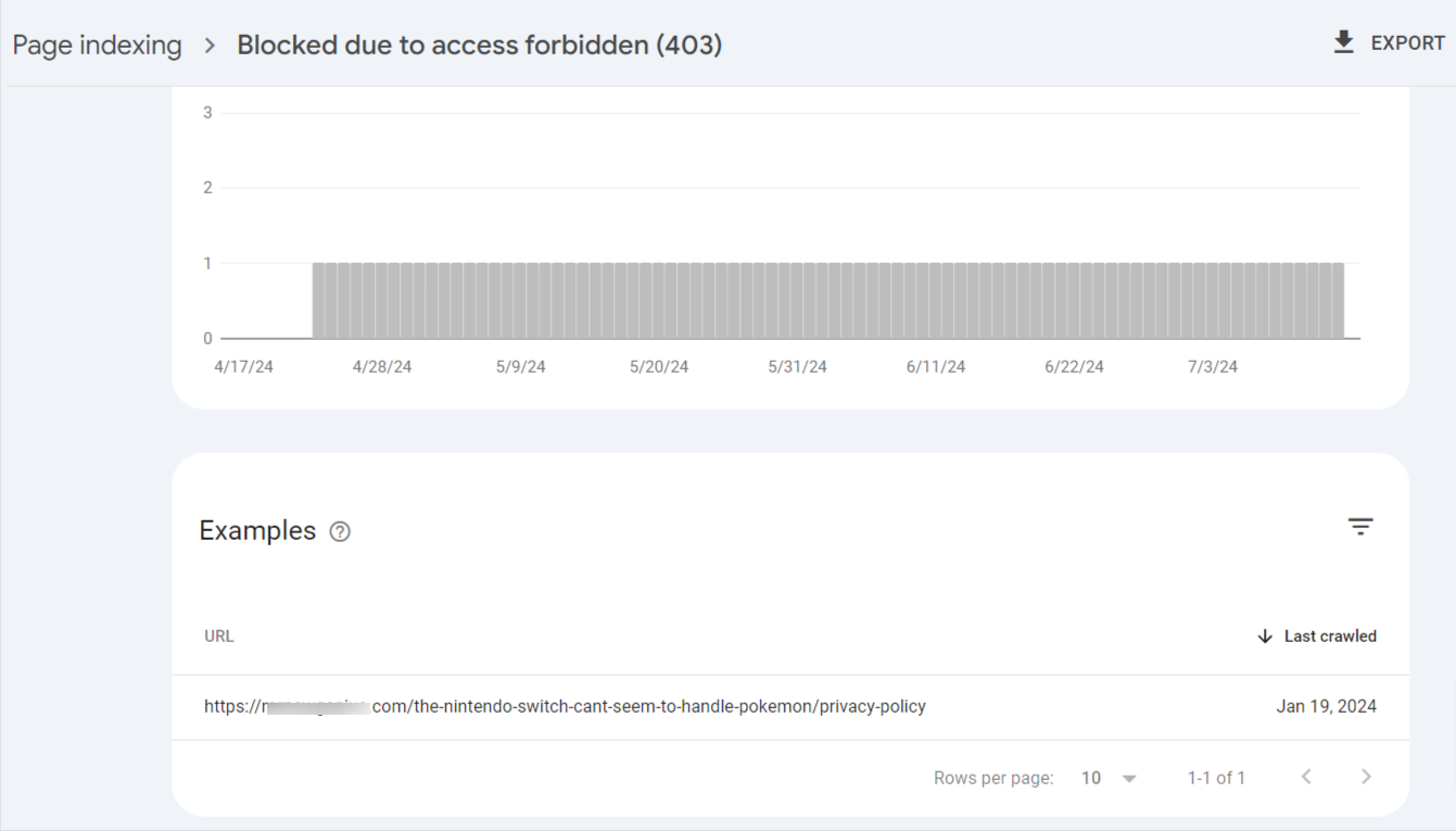 Pages affected by Blocked due to access forbidden (403) indexing error