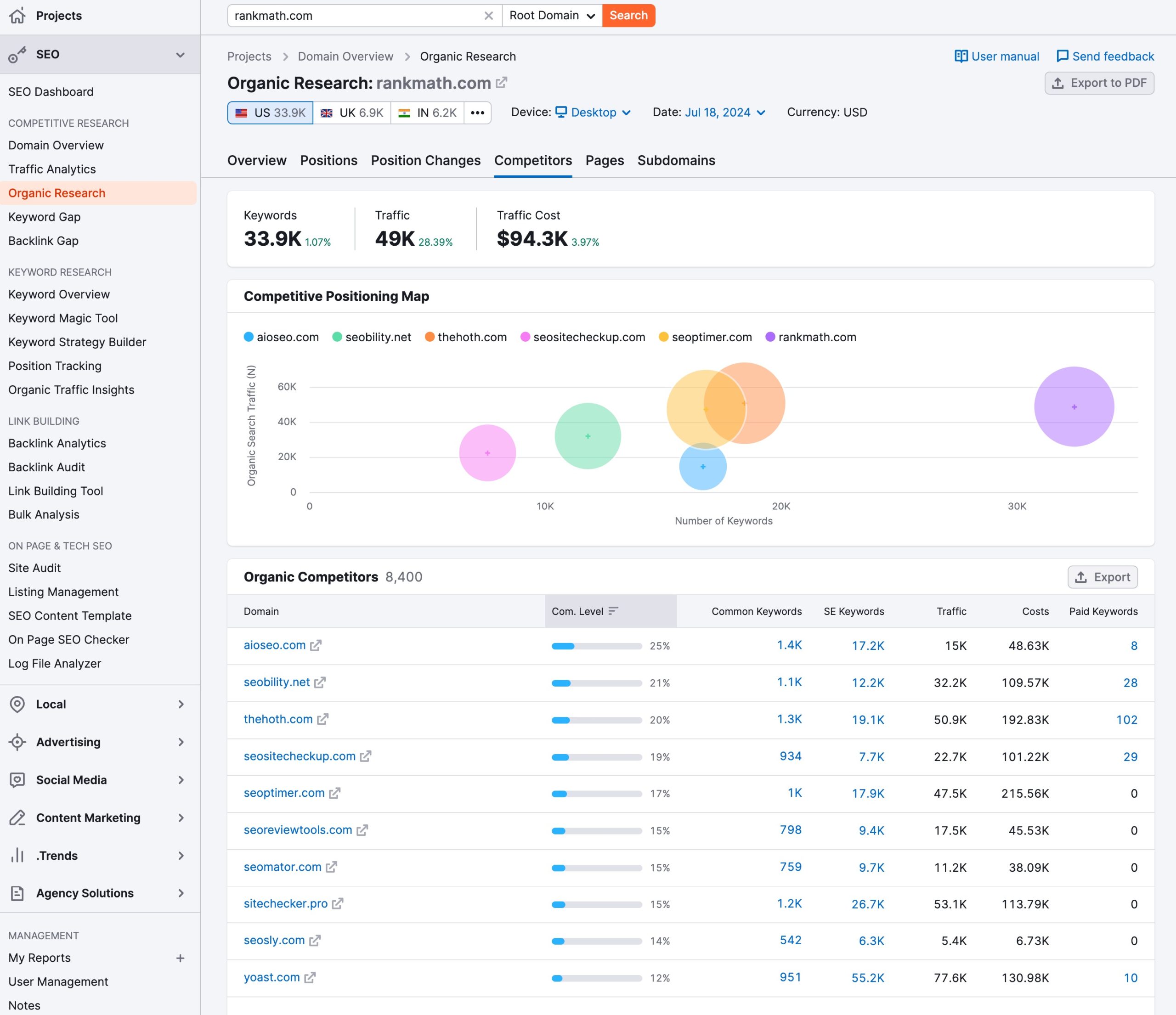 Semrush tool to identify competitors