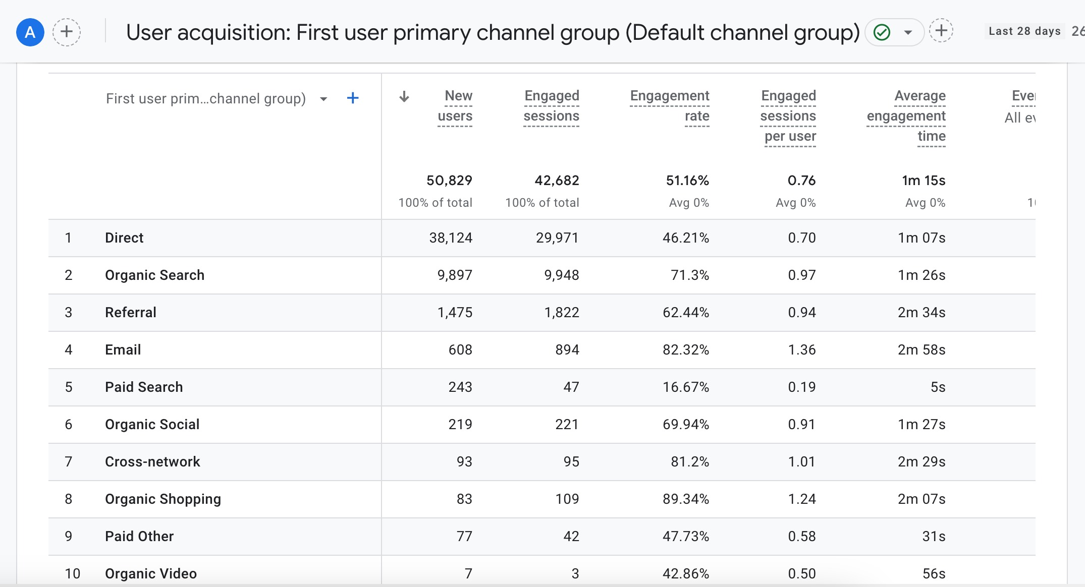 User Acquisition report in GA4