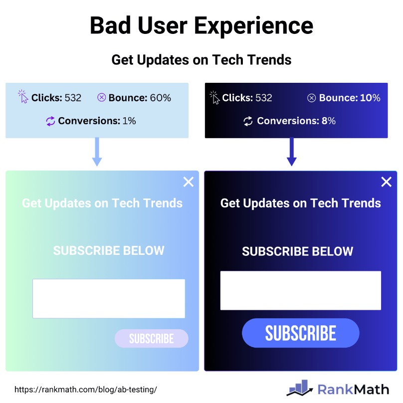 Not accounting for User Experience