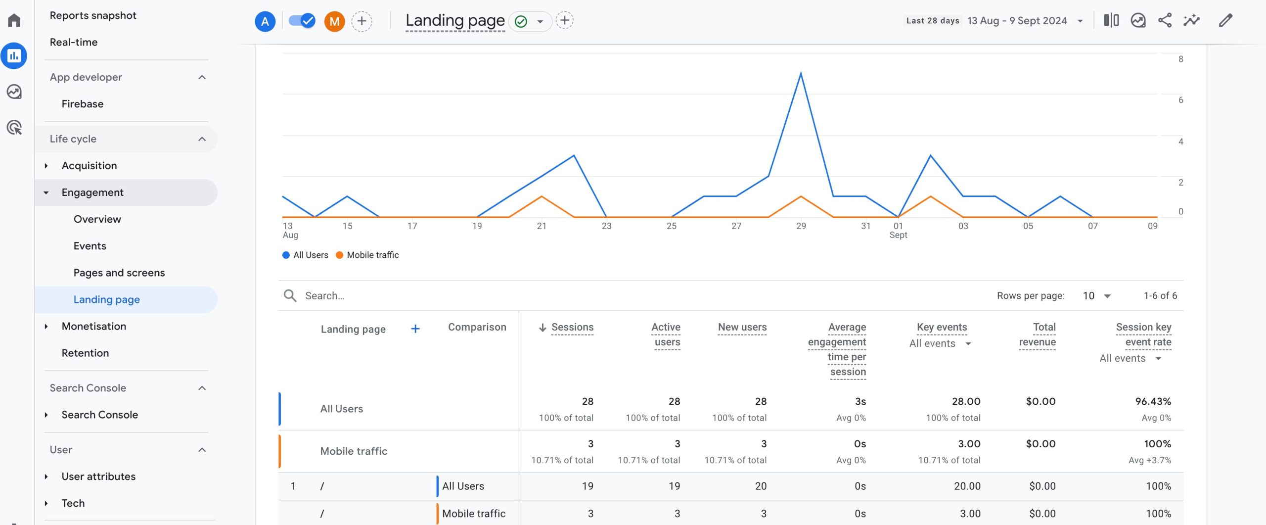 Mobile traffic in GA4