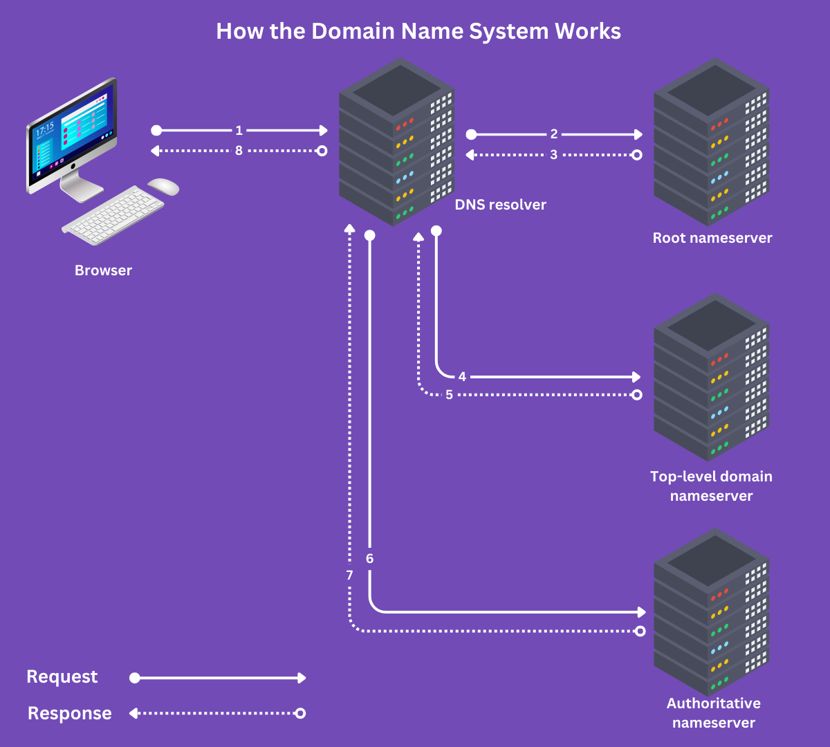 How the Domain Name System works