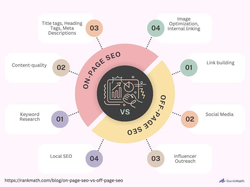 On-page SEO vs. off-page SEO
