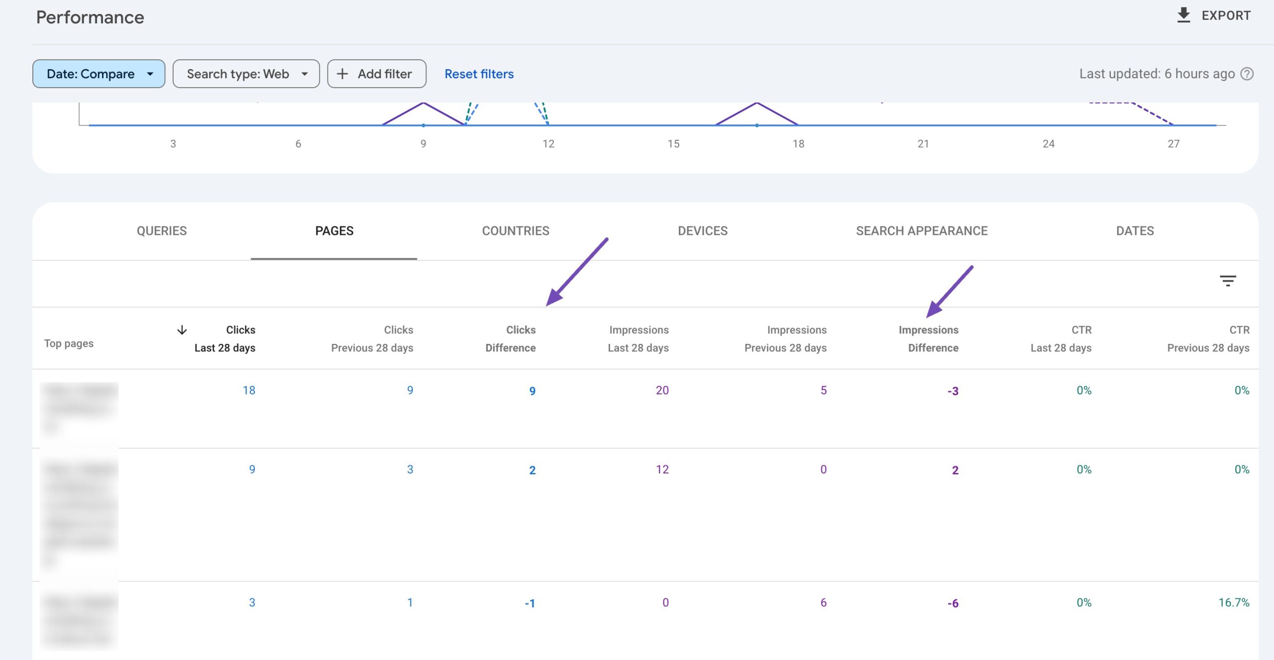 sort data in Google Search Console