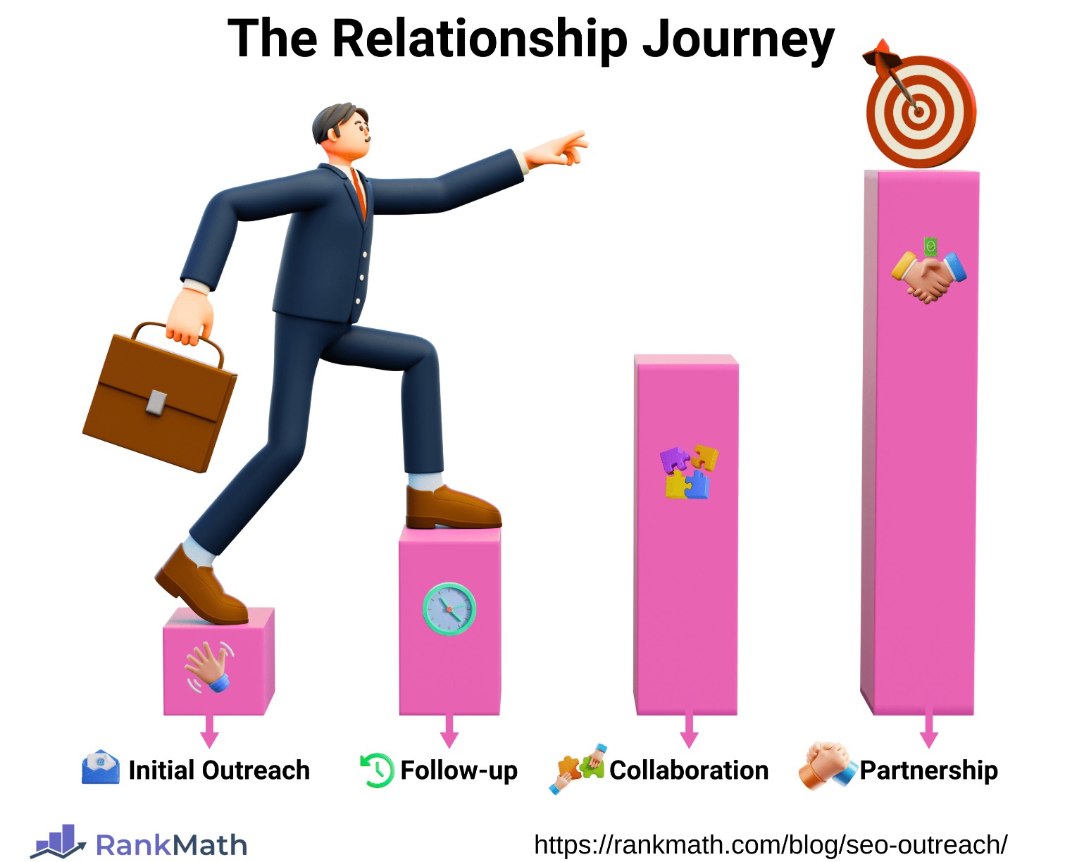 The relationship journey