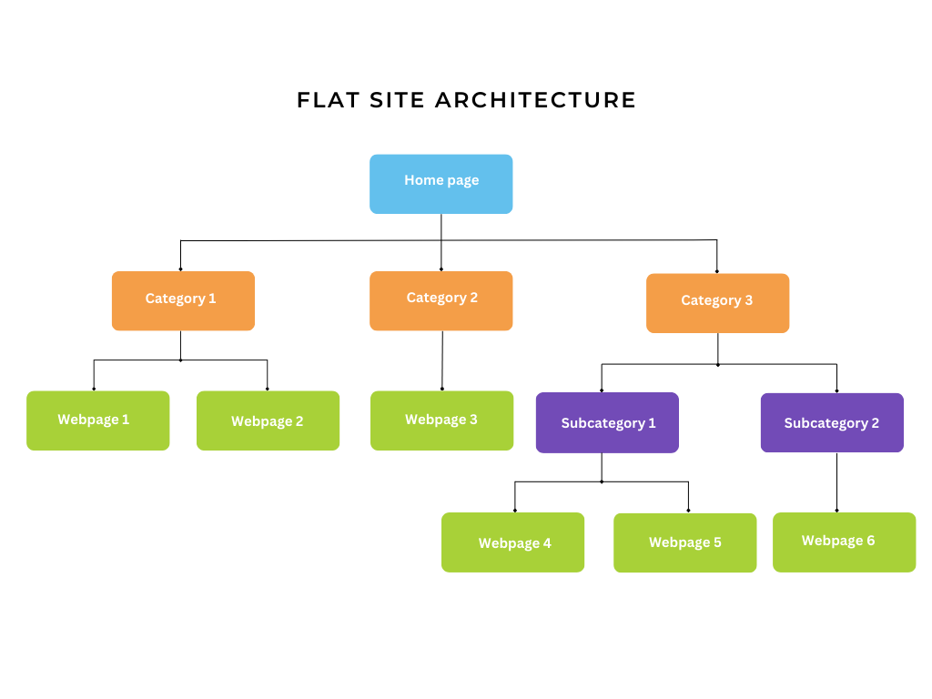 Flat site architecture