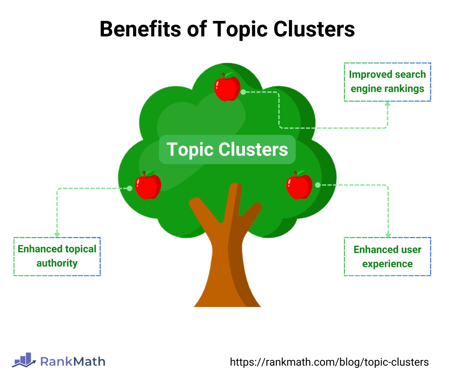 Benefits of Topic Clusters