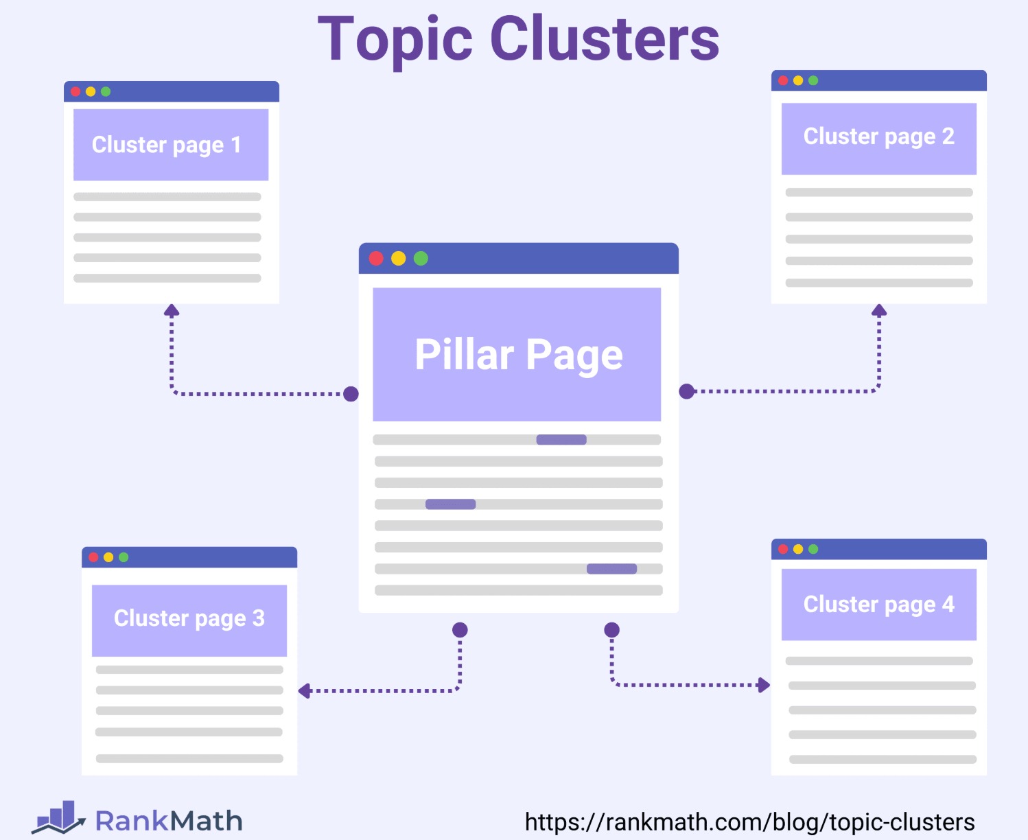 Topic cluster