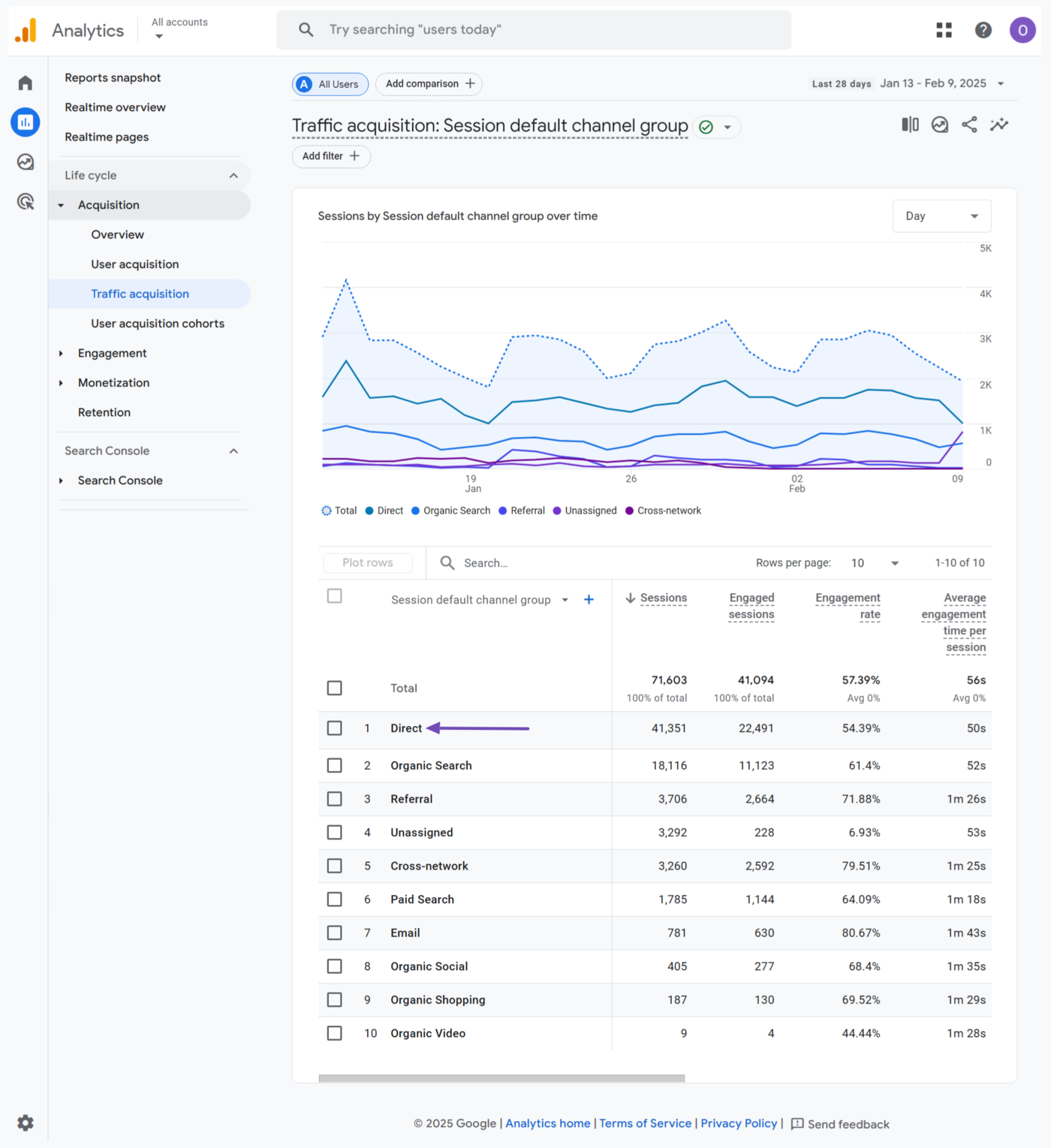 Direct traffic in Google Analytics