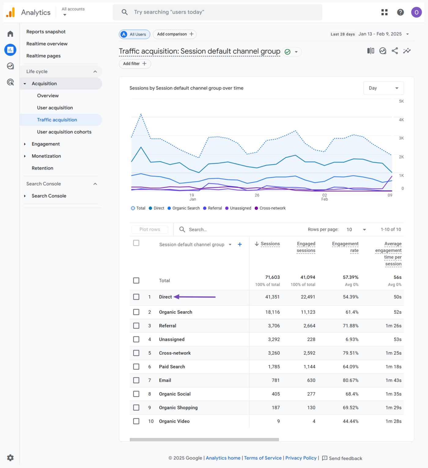 What Is Direct Traffic Rank Math