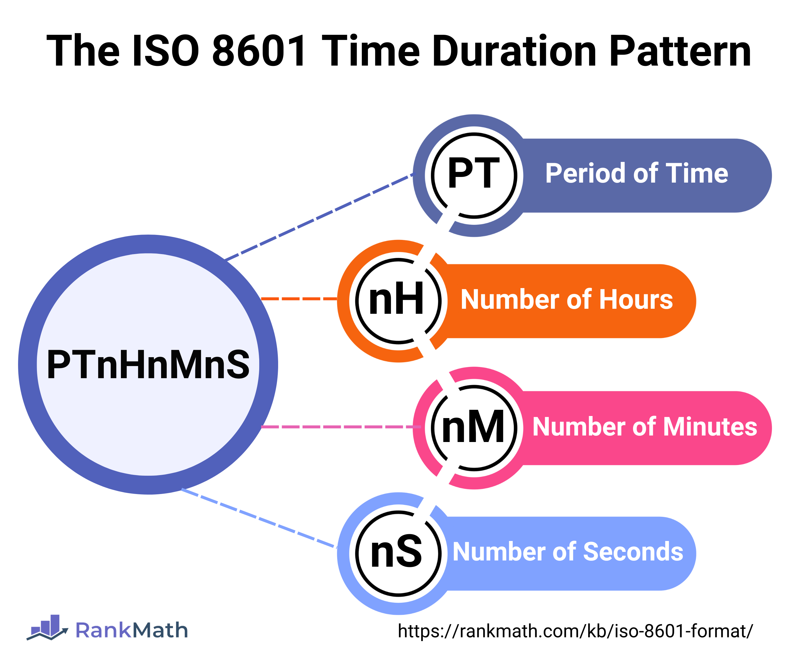 The ISO 8601 time duration structured pattern