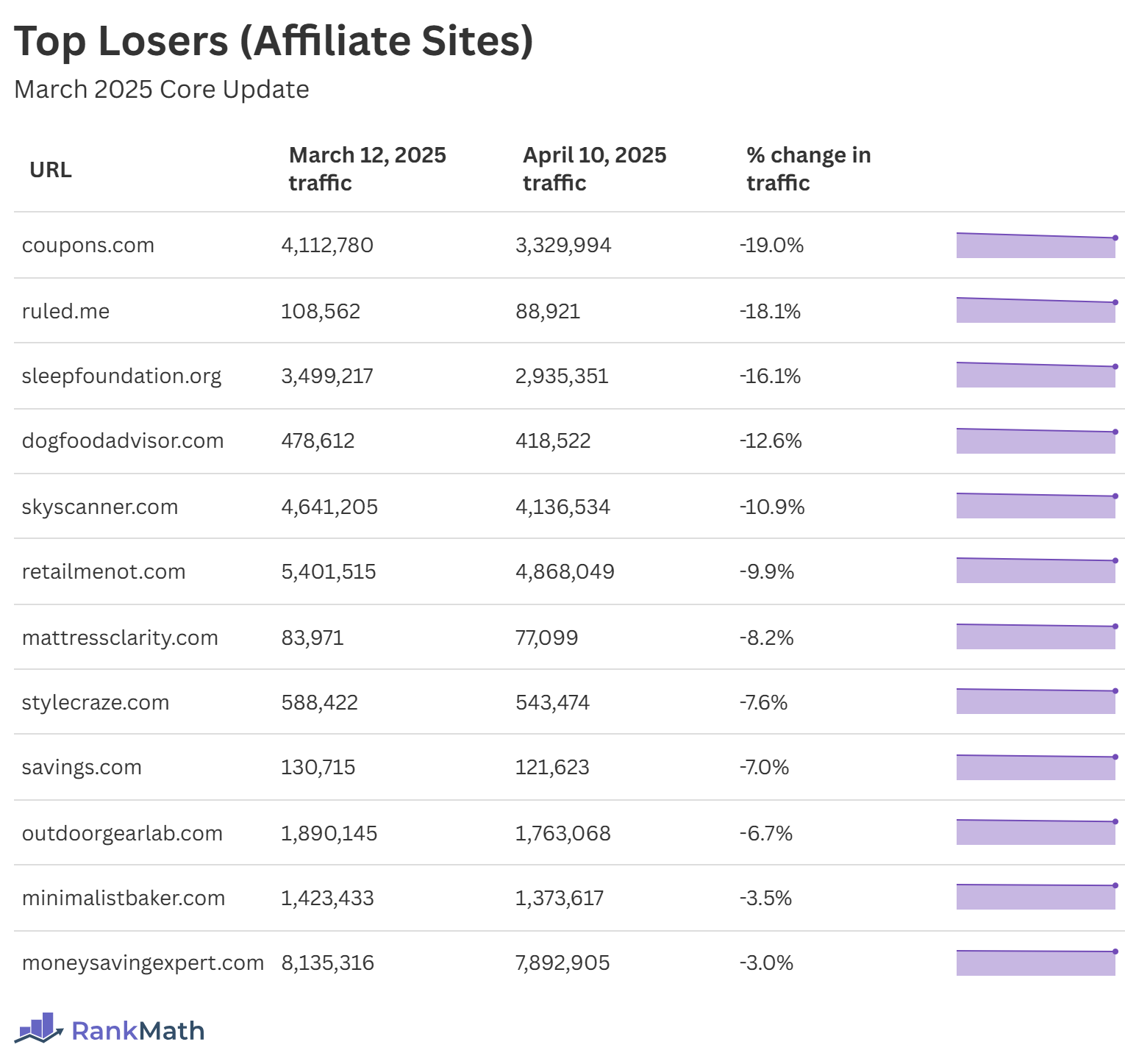 Top Losers of the March 2025 Core Update (Affiliate Sites)