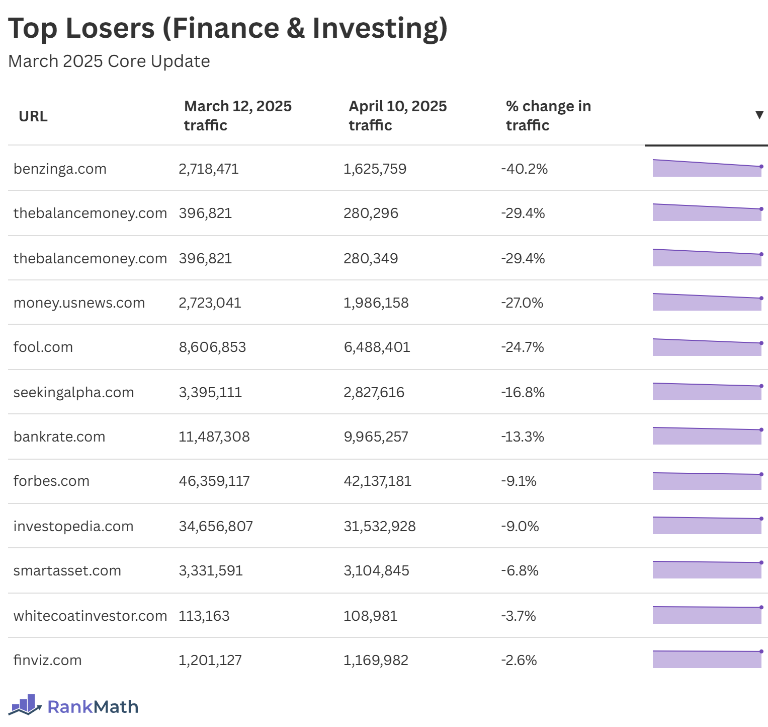 Top Losers of the March 2025 Core Update (Finance & Investing)