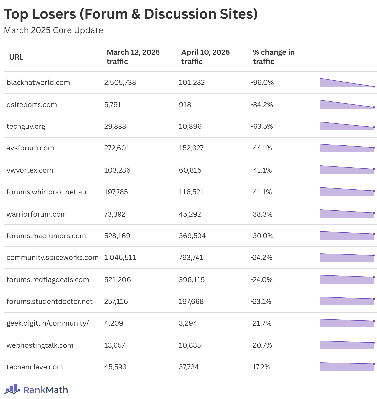 Top Losers of the March 2025 Core Update (Forum and Affiliate Websites)