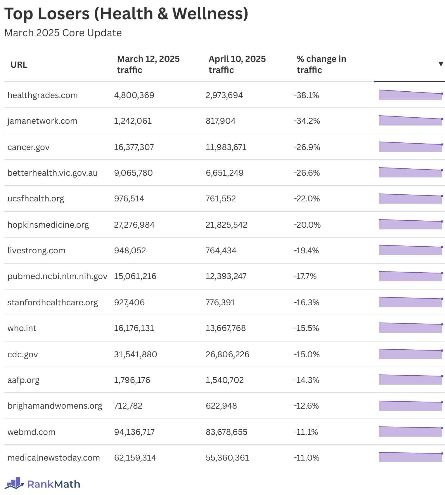 Top Losers of the March 2025 Core Update (Health & Wellness)