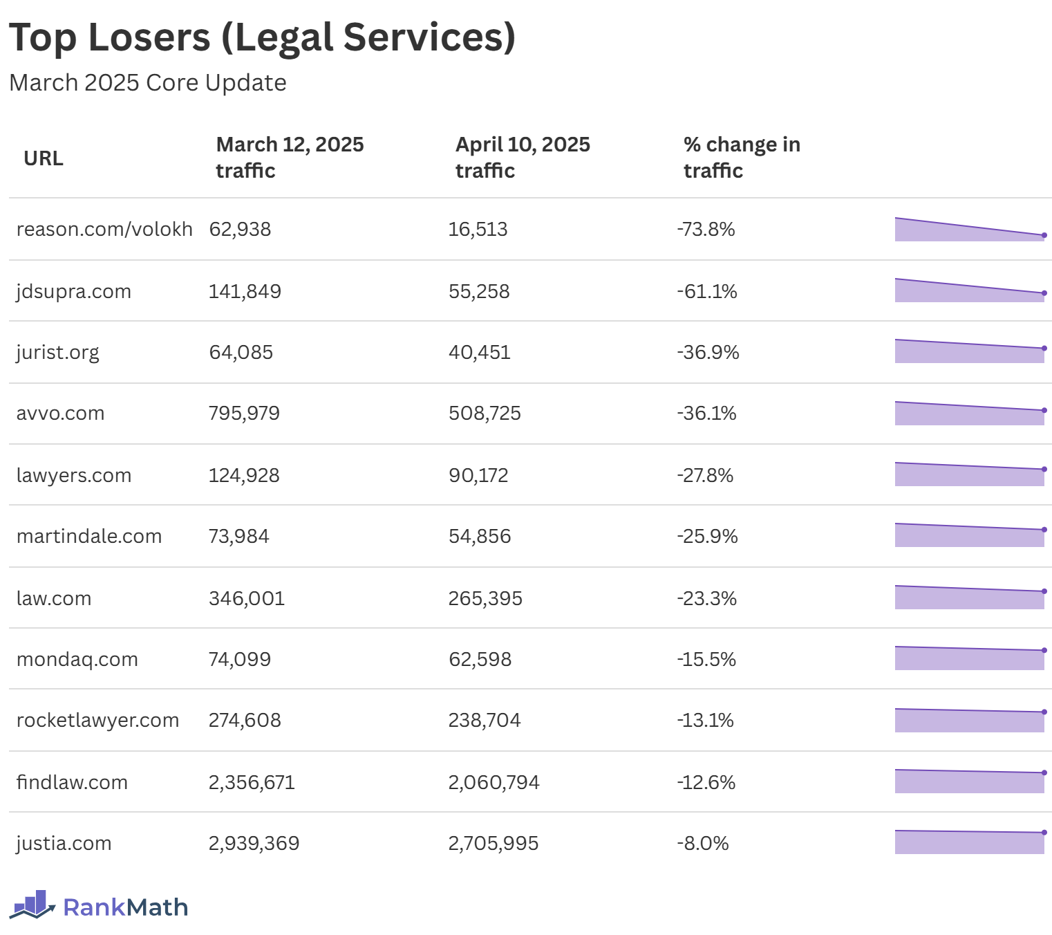 Top Losers of the March 2025 Core Update (Legal Services)