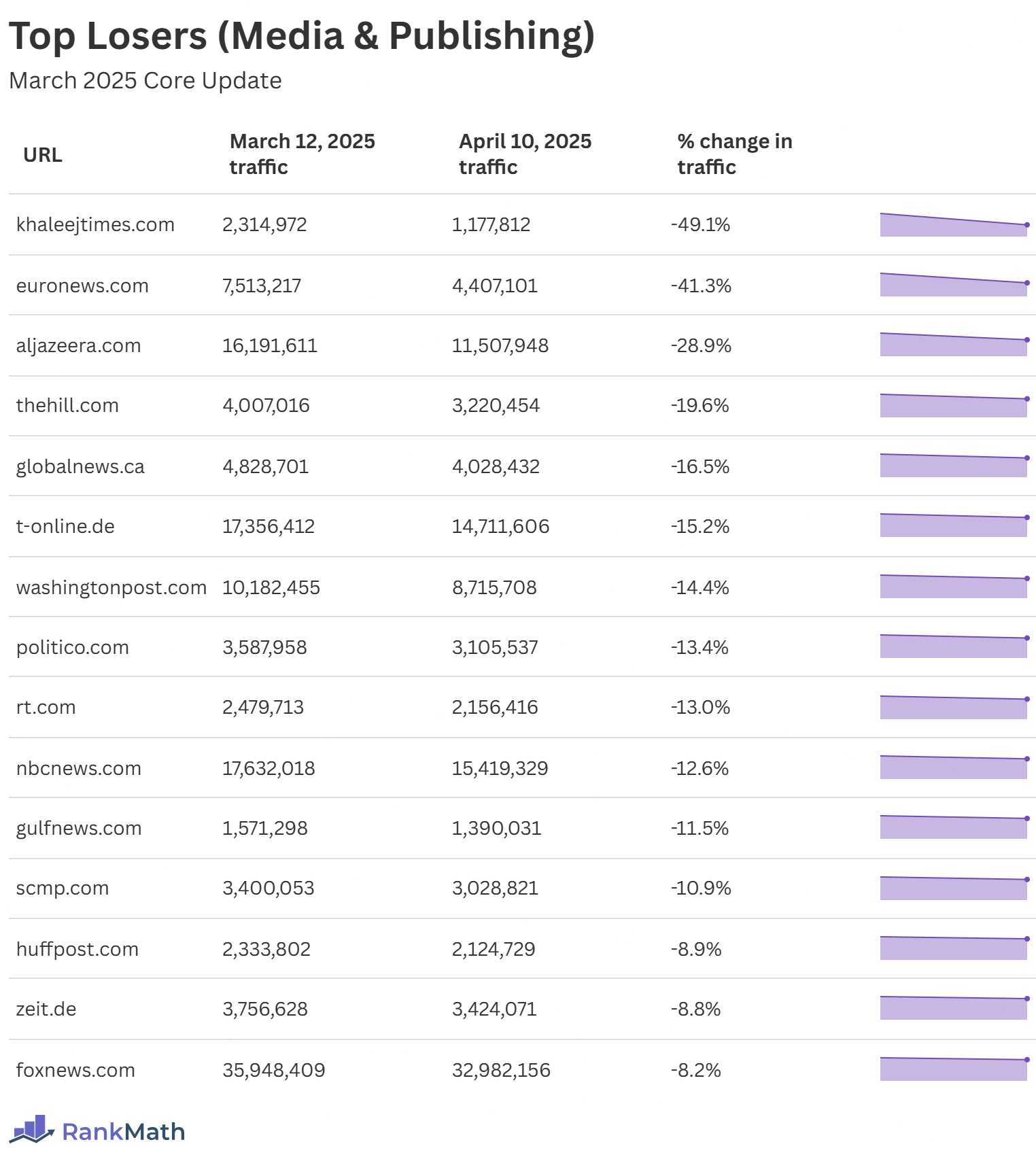 Top Losers of the March 2025 Core Update (Media & Publishing)