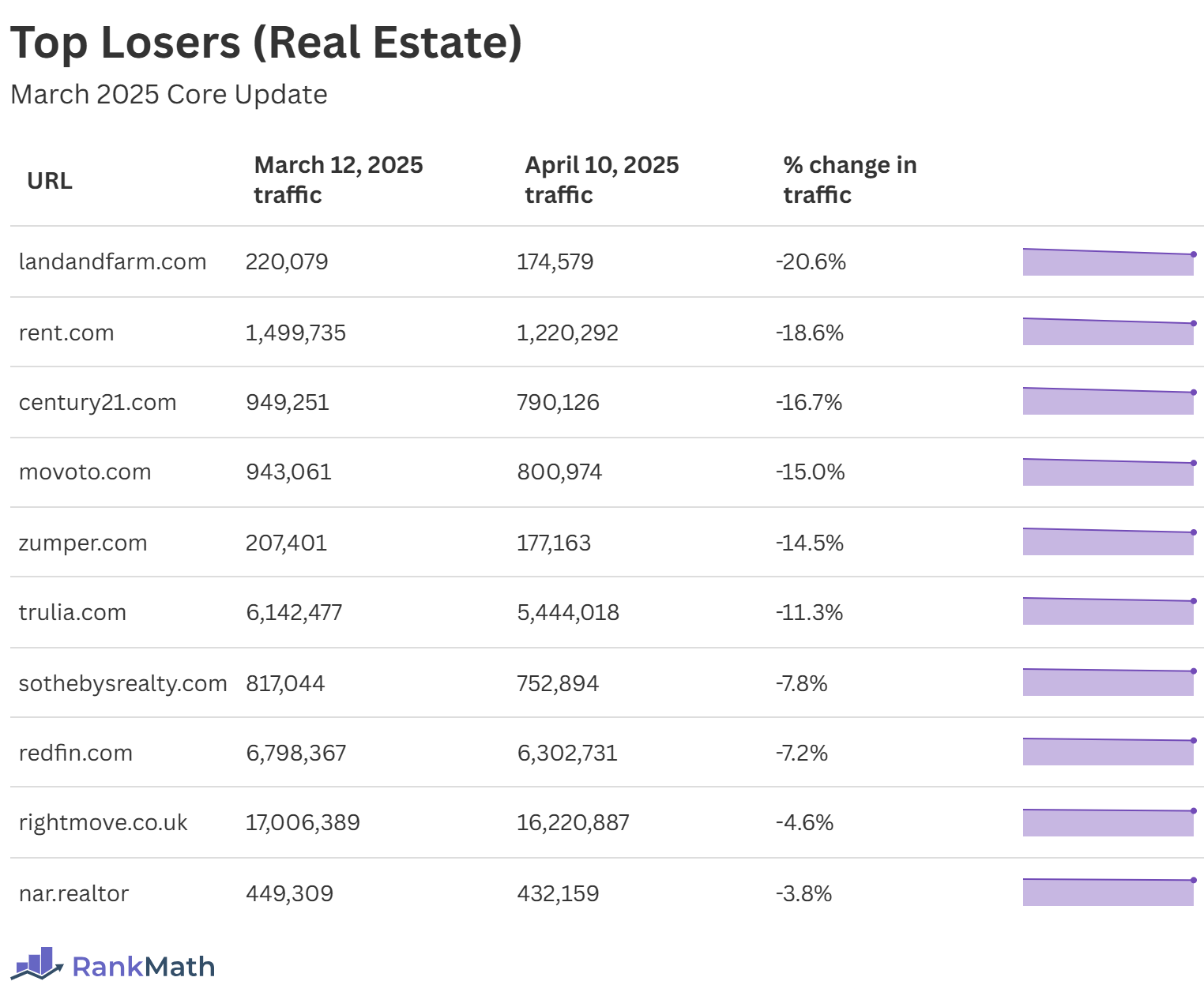 Top Losers of the March 2025 Core Update (Real Estate)