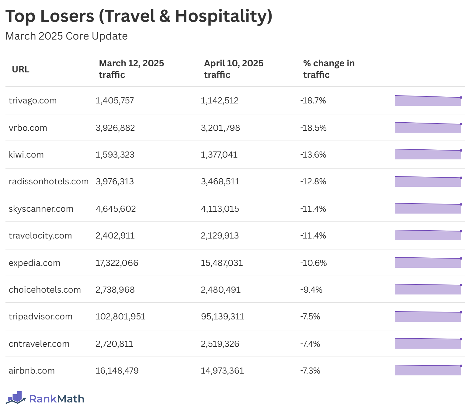 Top Losers of the March 2025 Core Update (Travel & Hospitality)