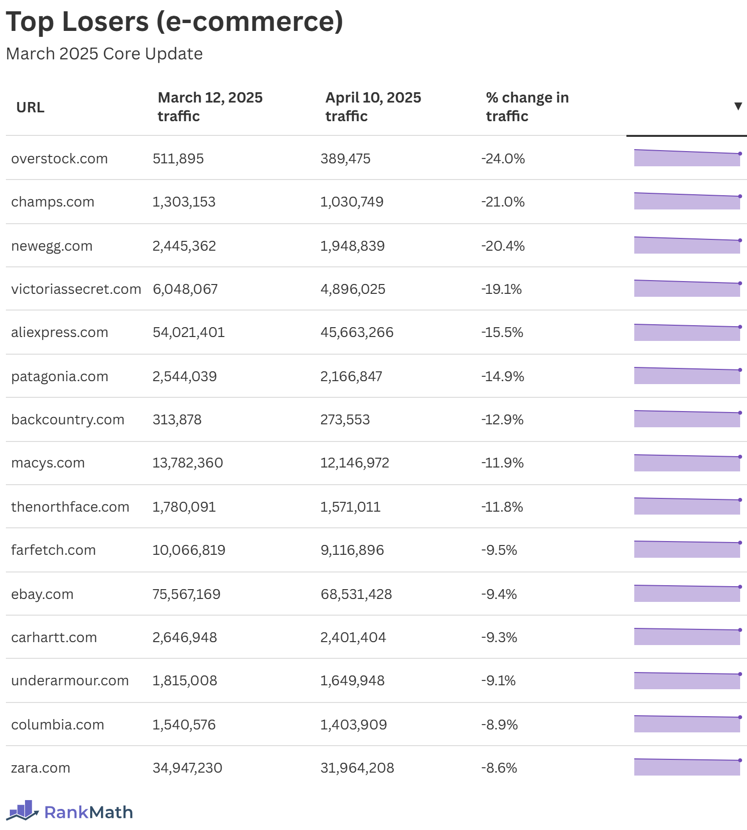 Top Losers of the March 2025 Core Update (e-commerce)