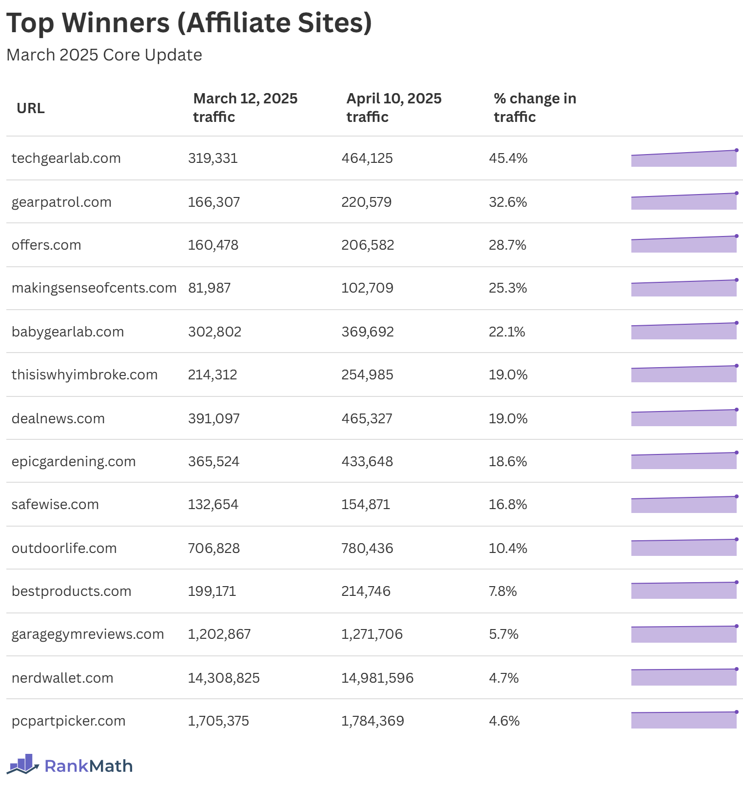 Top Winners of the March 2025 Core Update (Affiliate Sites)