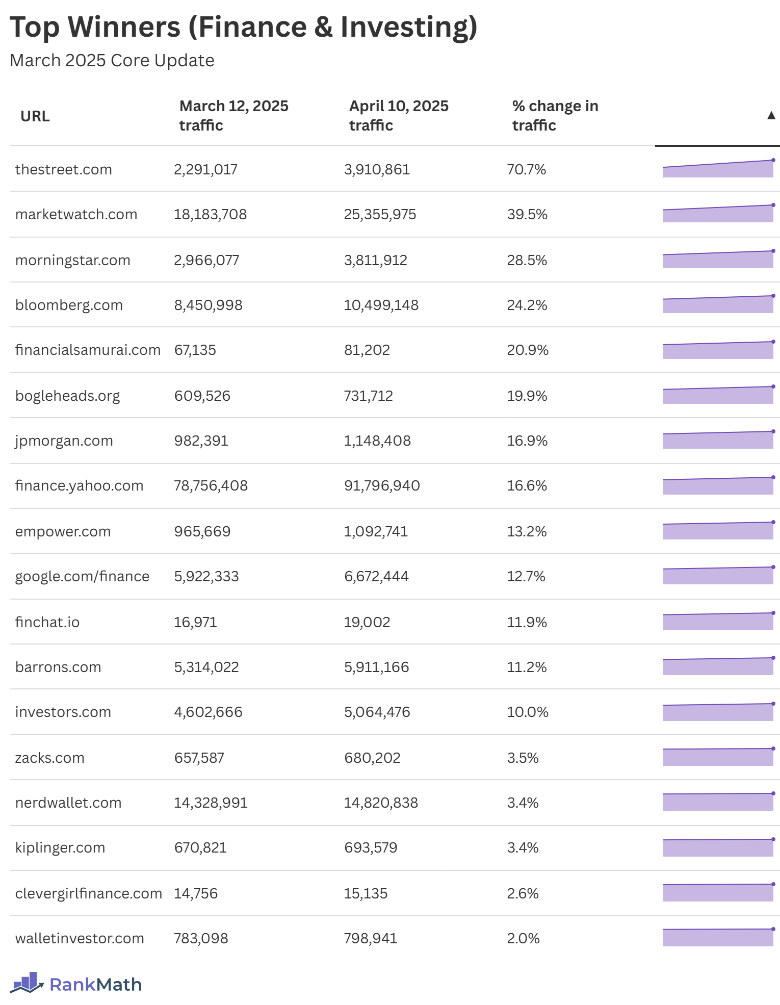 Top Winners of the March 2025 Core Update (Finance & Investing)