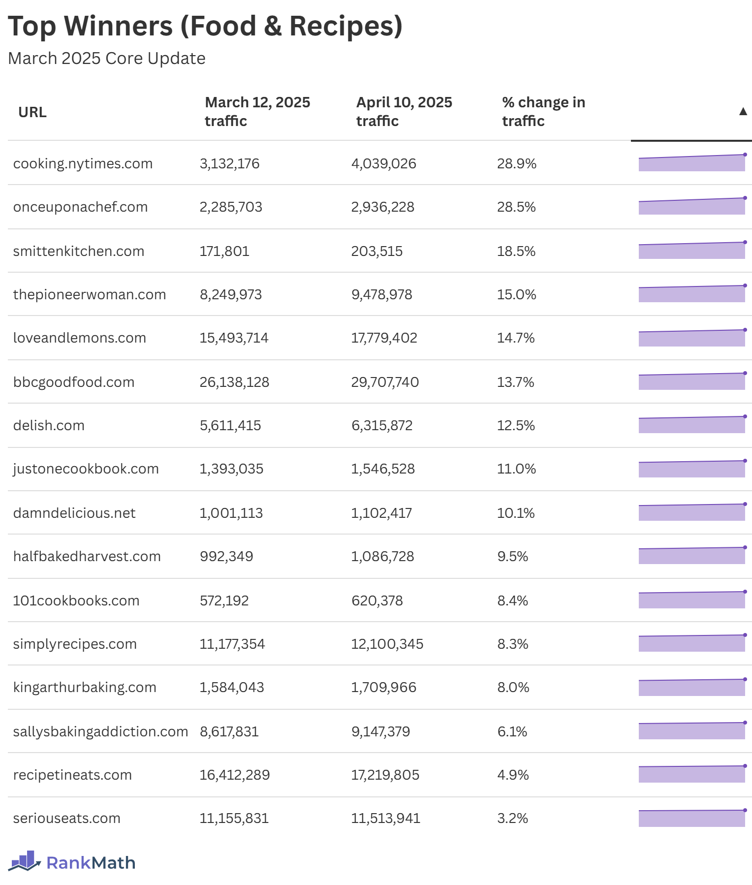 Top Winners of the March 2025 Core Update (Food & Recipes)