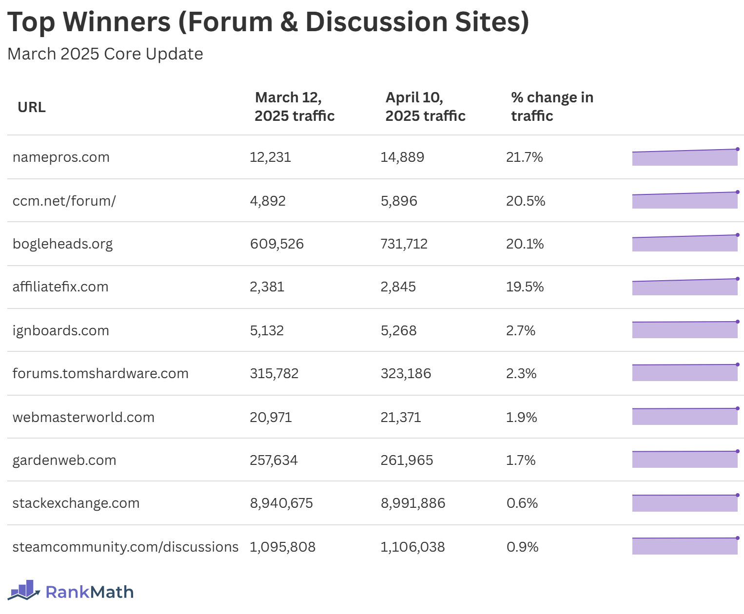 Top Winners of the March 2025 Core Update (Forum & Discussion Sites)