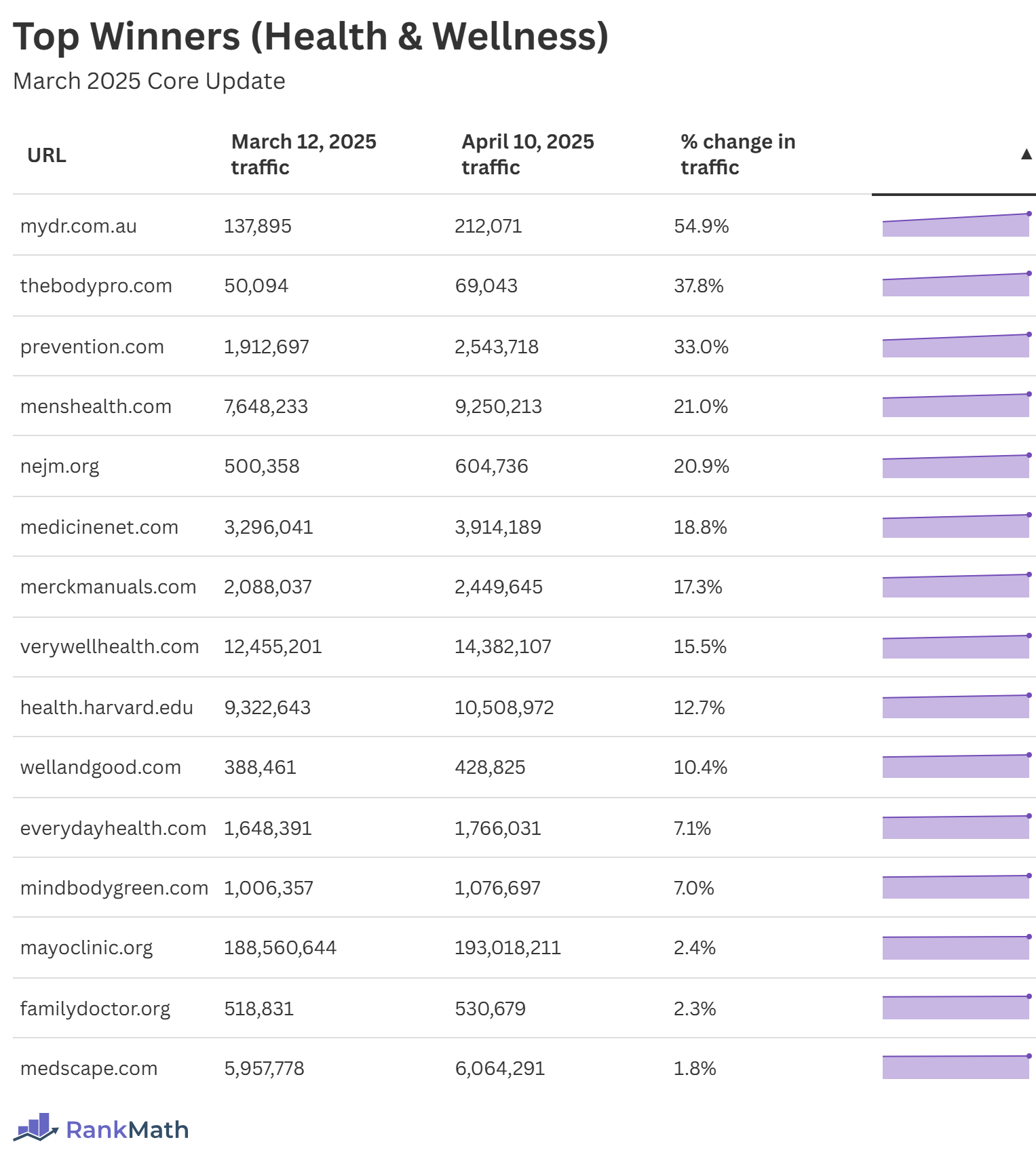 Top Winners of the March 2025 Core Update (Health & Wellness)