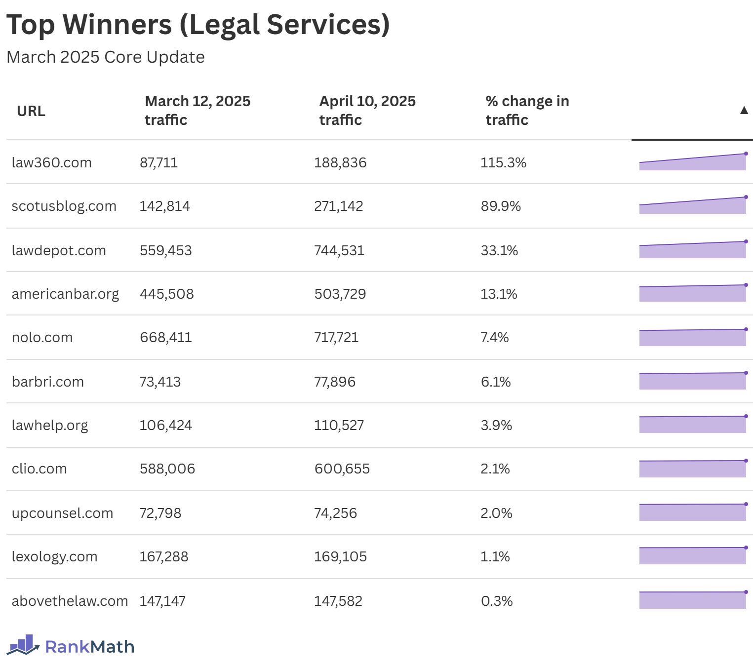 Top Winners of the March 2025 Core Update (Legal Services)
