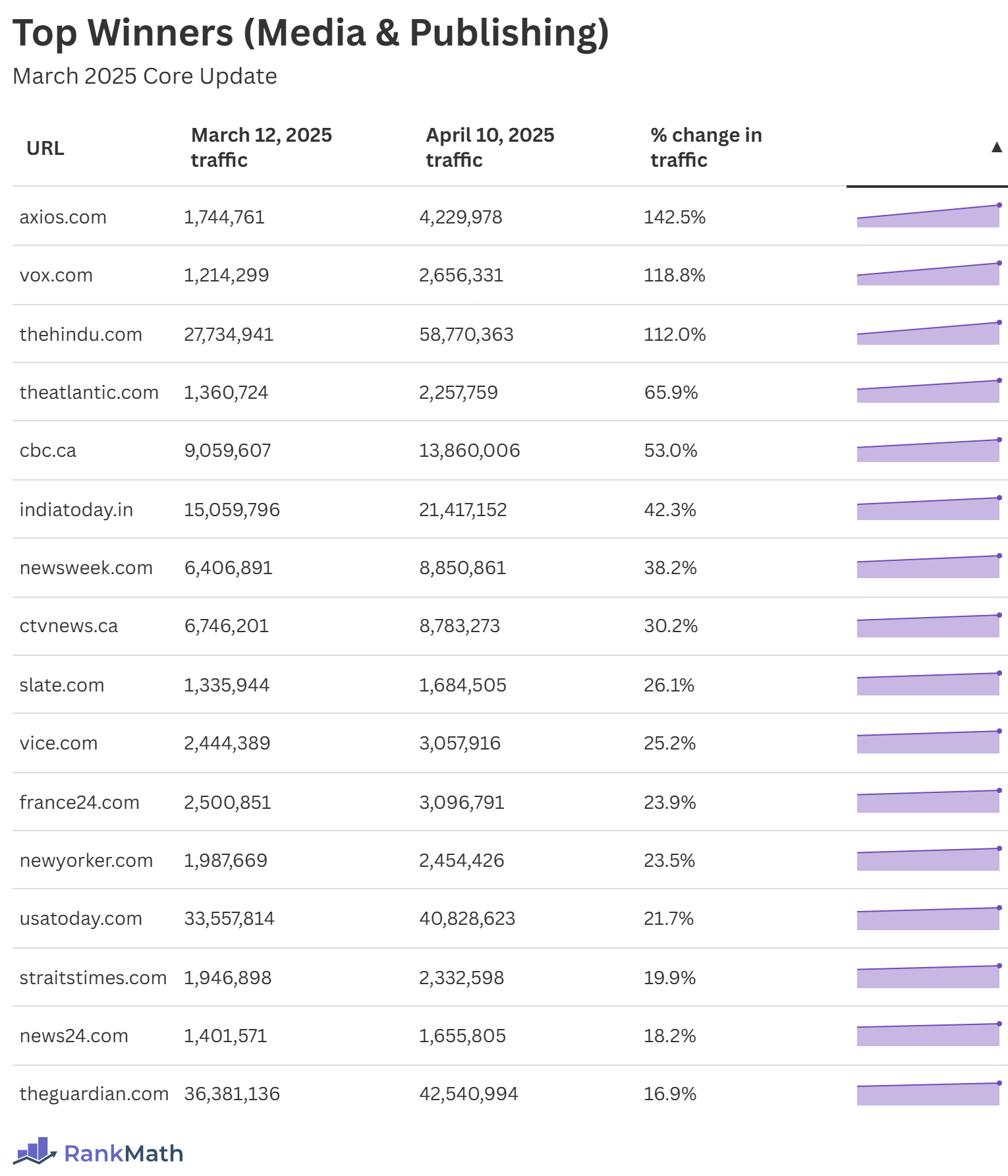 Top Winners of the March 2025 Core Update (Media & Publishing)