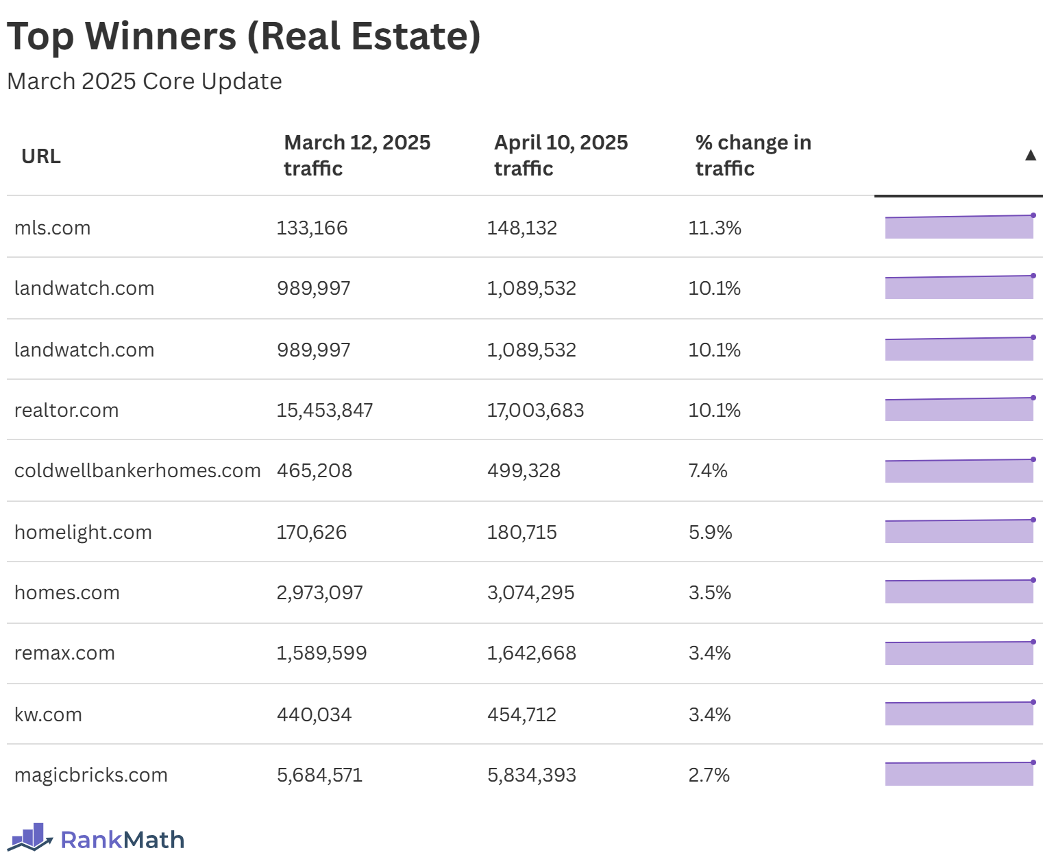 Top Winners of the March 2025 Core Update (Real Estate)