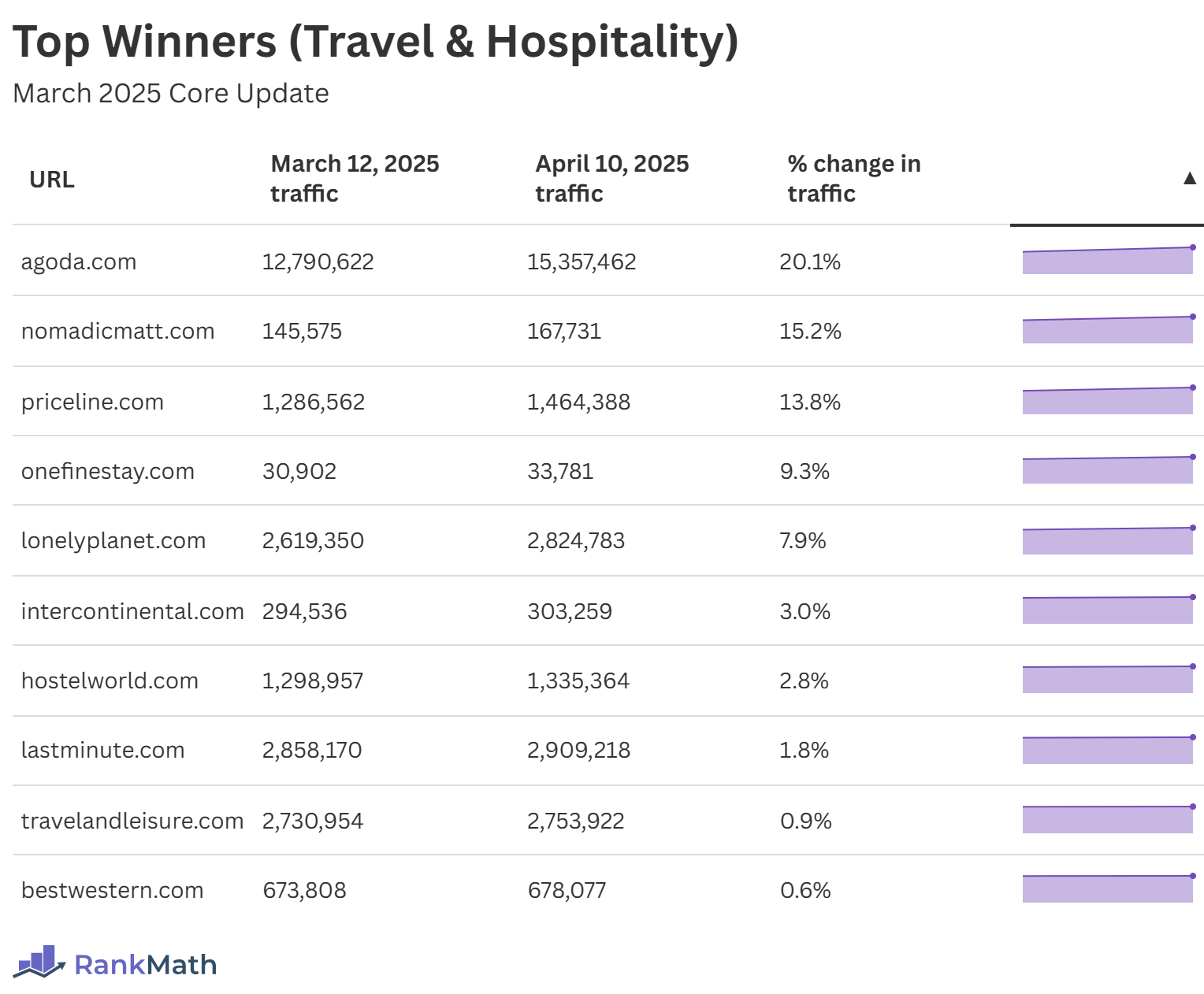 Top Winners of the March 2025 Core Update (Travel & Hospitality)