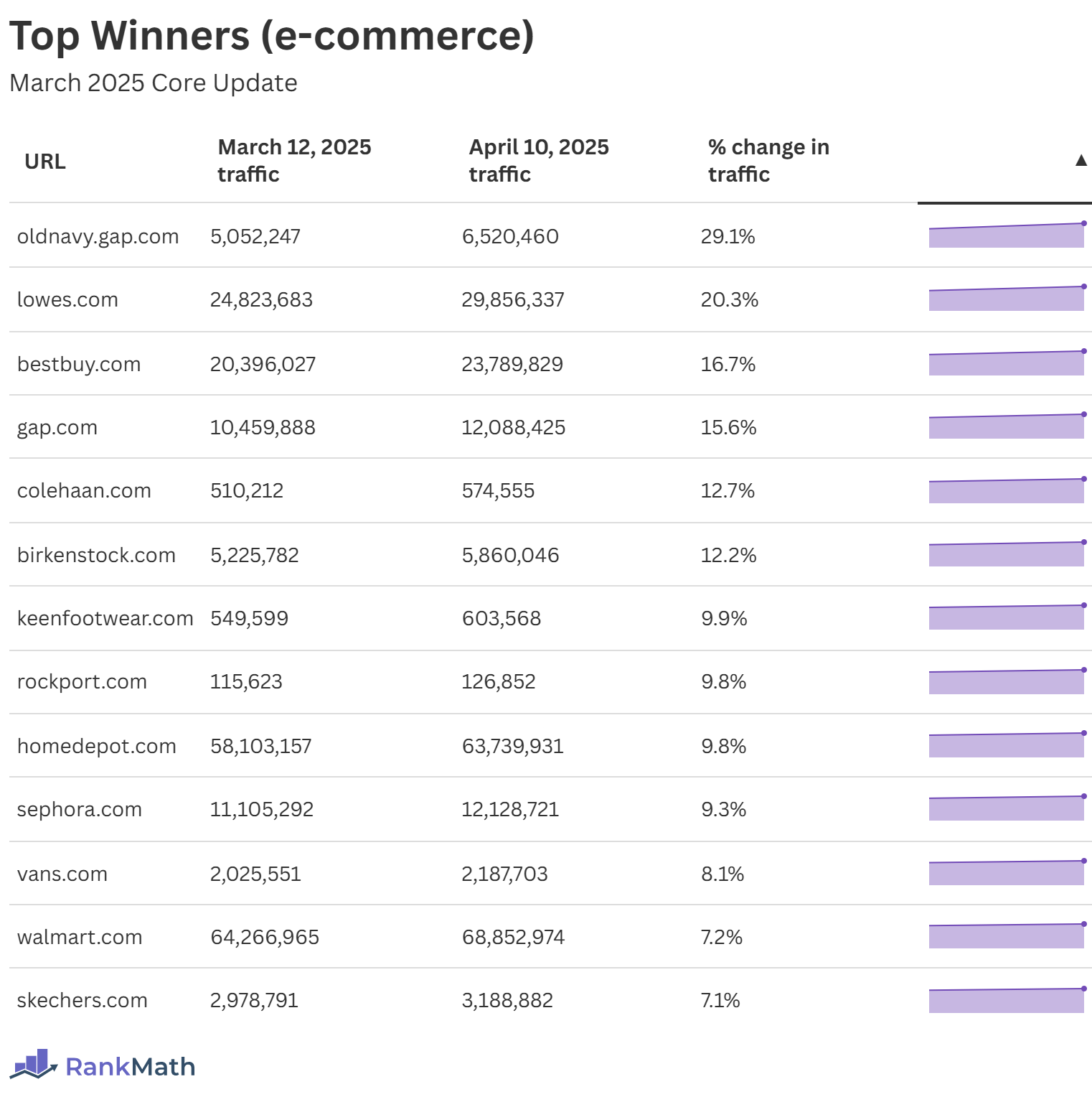 Top Winners of the March 2025 Core Update (e-commerce)