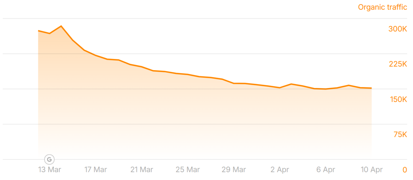 avsforum.com lost traffic to the March 2025 Core Update