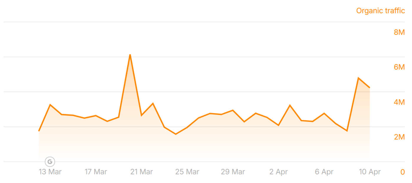 axios.com traffic during the March 2025 Core Update