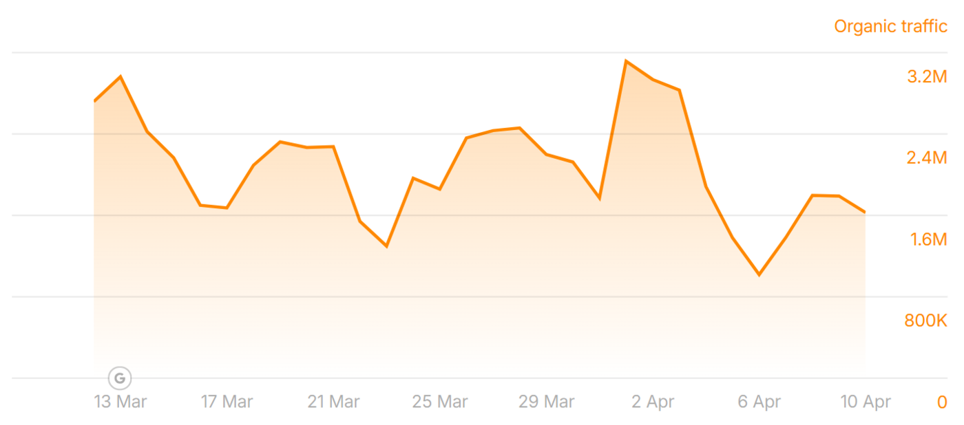 benzinga.com lost traffic to the March 2025 Core Update
