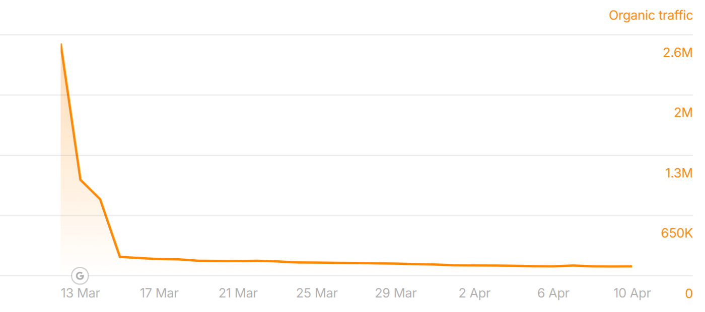 blackhatworld.com lost traffic to the March 2025 Core Update
