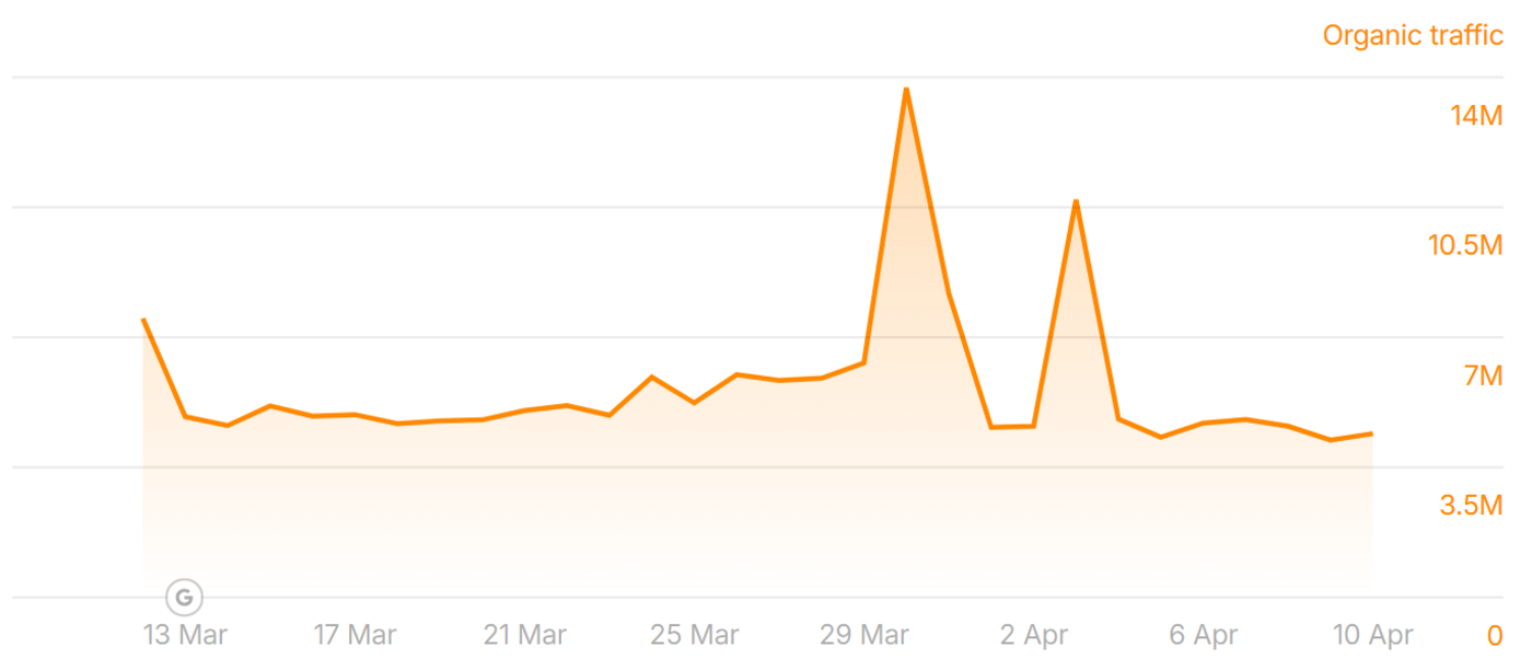 euronews.com lost traffic to the March 2025 Core Update