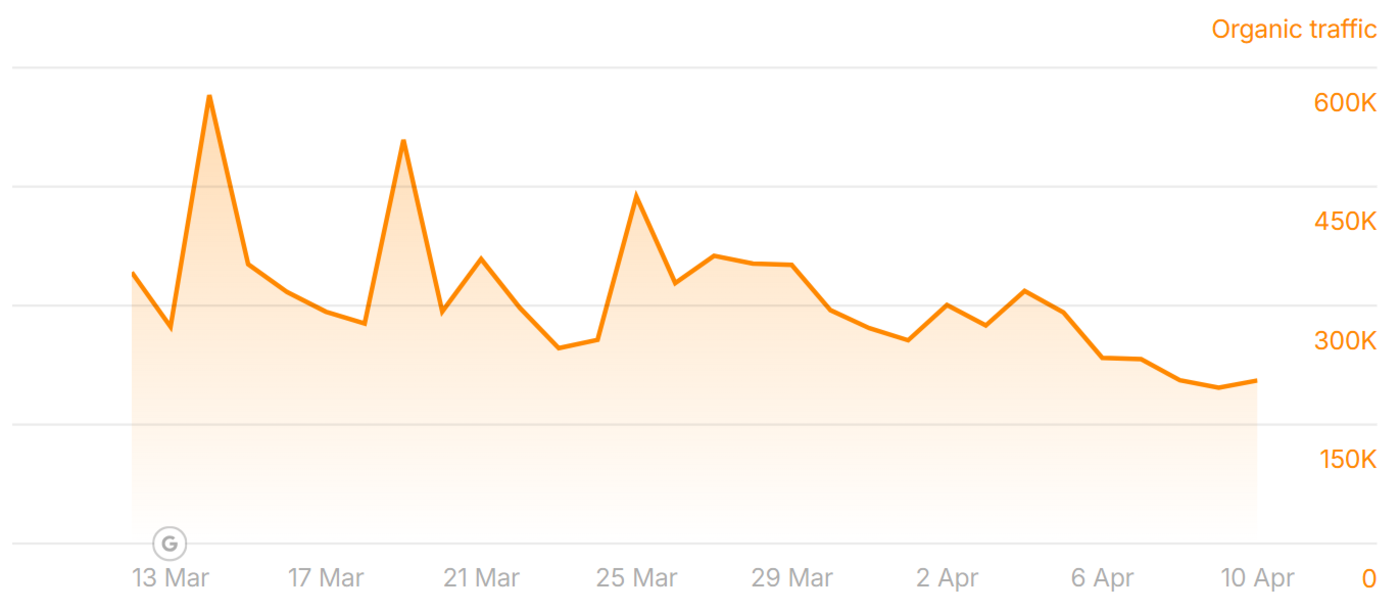 foreignpolicy.com lost traffic to the March 2025 Core Update