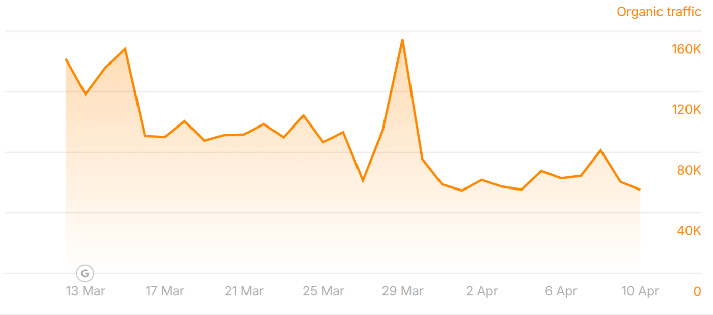 jdsupra.com lost traffic to the March 2025 Core Update