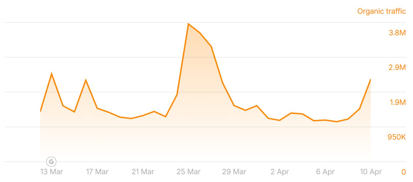 theatlantic.com traffic during the March 2025 Core Update