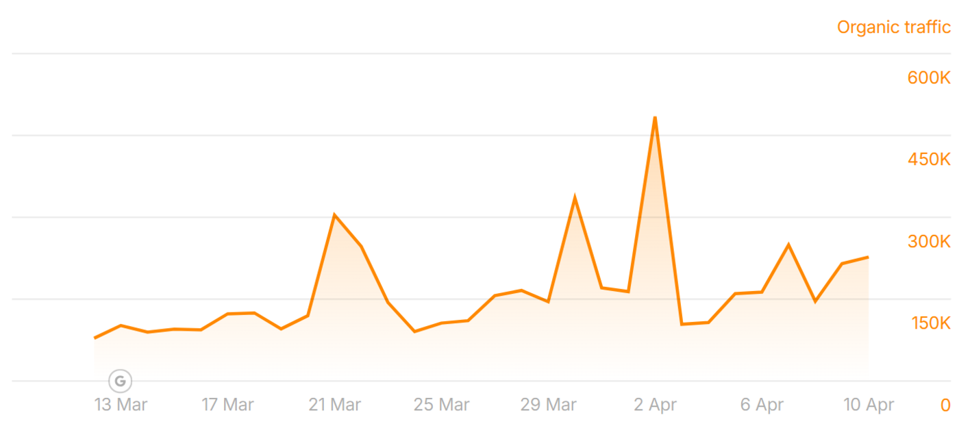 thebulwark.com lost traffic to the March 2025 Core Update
