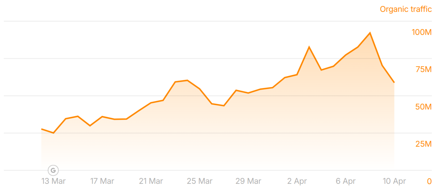 thehindu.com traffic during the March 2025 Core Update