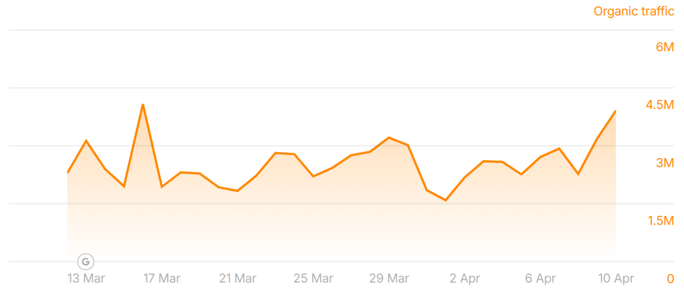 thestreet.com traffic during the March 2025 Core Update