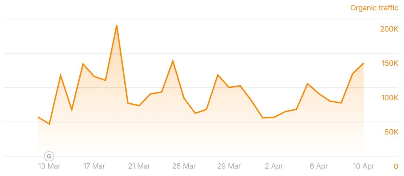 truthout.org traffic during the March 2025 Core Update